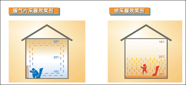 暖气片与地暖室内温度分布图